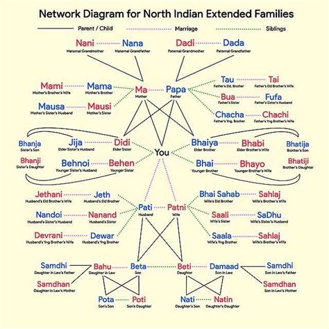 Hindustani kinship terms .